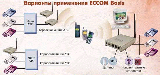 Варианты Применения ECCOM Basis